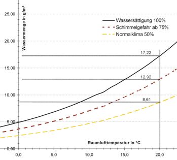 Feuchtigkeitsschutz Diagramm